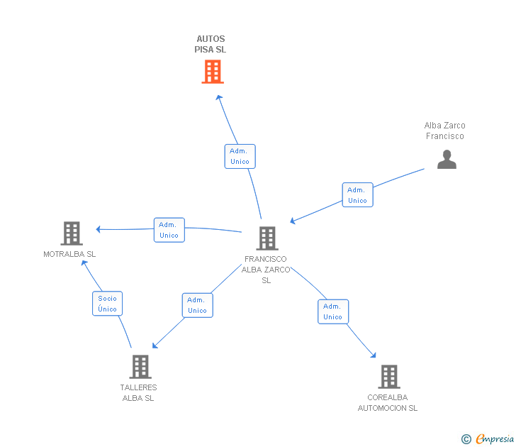 Vinculaciones societarias de AUTOS PISA SL
