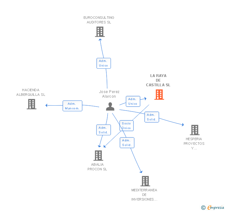 Vinculaciones societarias de LA RAYA DE CASTILLA SL