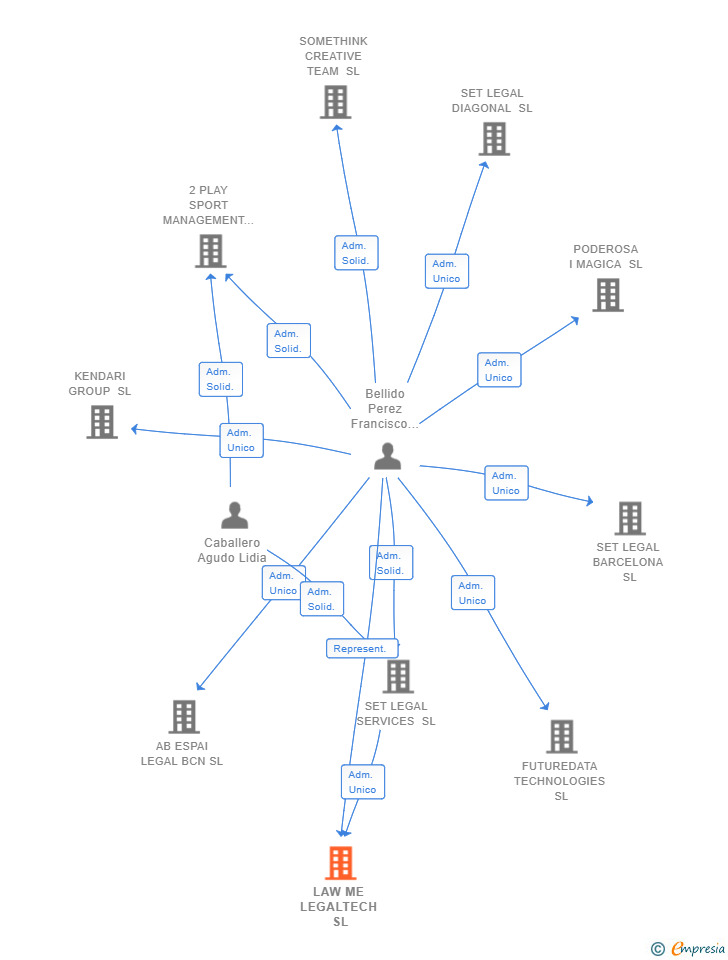 Vinculaciones societarias de LAW ME LEGALTECH SL