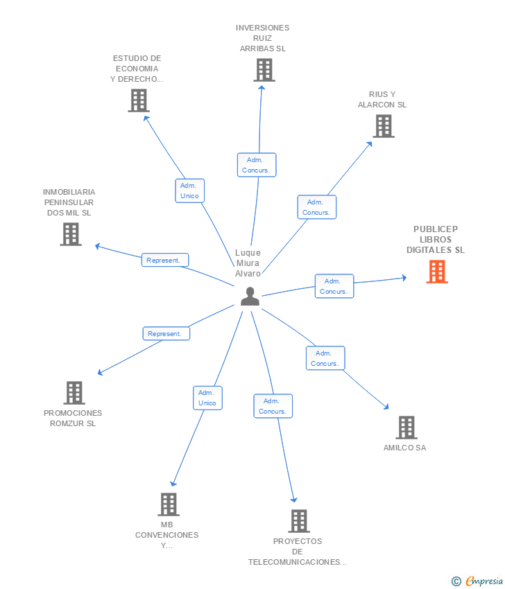 Vinculaciones societarias de PUBLICEP LIBROS DIGITALES SL