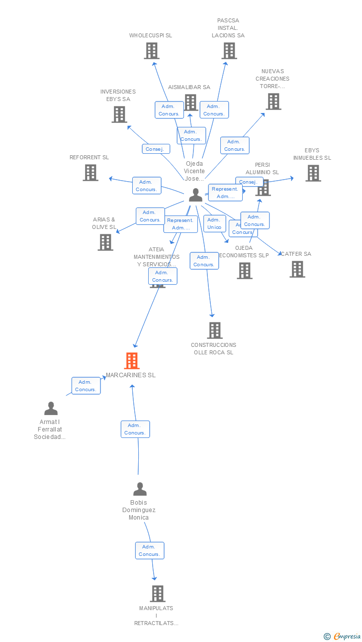 Vinculaciones societarias de MARCARINES SL