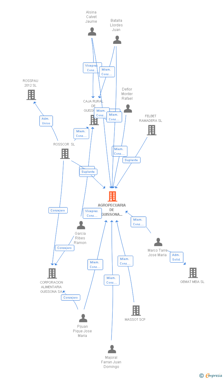 Vinculaciones societarias de AGROPECUARIA DE GUISSONA SDAD. COOP. LIMITADA