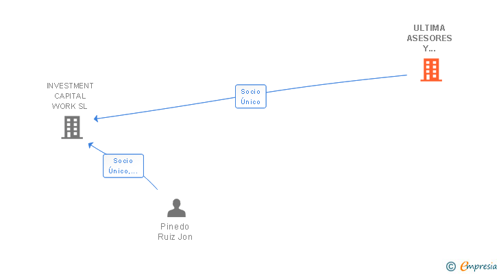 Vinculaciones societarias de ULTIMA ASESORES Y CONSULTORES SLP