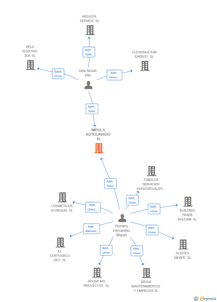 Vinculaciones societarias de IMPULS AUTOLAVADO SL