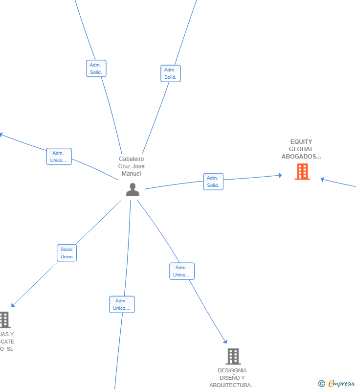 Vinculaciones societarias de EQUITY GLOBAL ABOGADOS & ASOCIADOS SL
