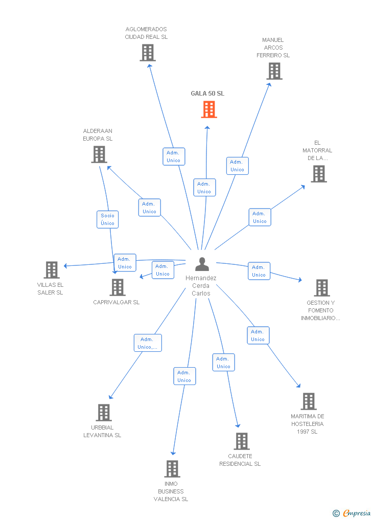 Vinculaciones societarias de GALA 50 SL