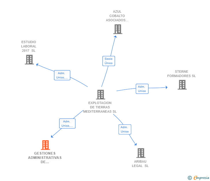 Vinculaciones societarias de GESTIONES ADMINISTRATIVAS DE LEVANTE SL (EXTINGUIDA)