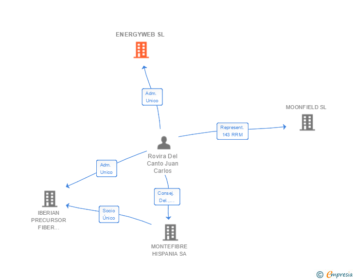 Vinculaciones societarias de ENERGYWEB SL