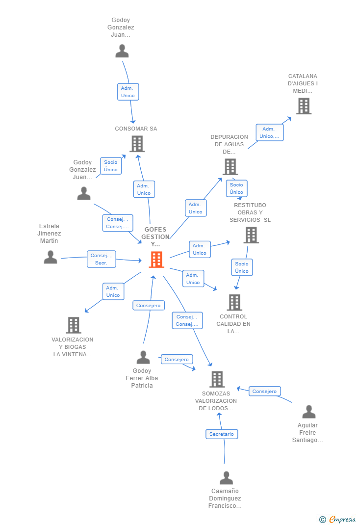 Vinculaciones societarias de GOFES GESTION Y FINANCIACION DE OBRAS SL