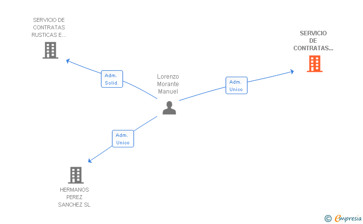Vinculaciones societarias de SERVICIO DE CONTRATAS TECNOLOGICAS Y URBANAS SL