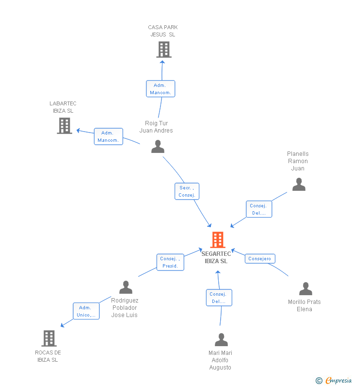 Vinculaciones societarias de SEGARTEC IBIZA SL