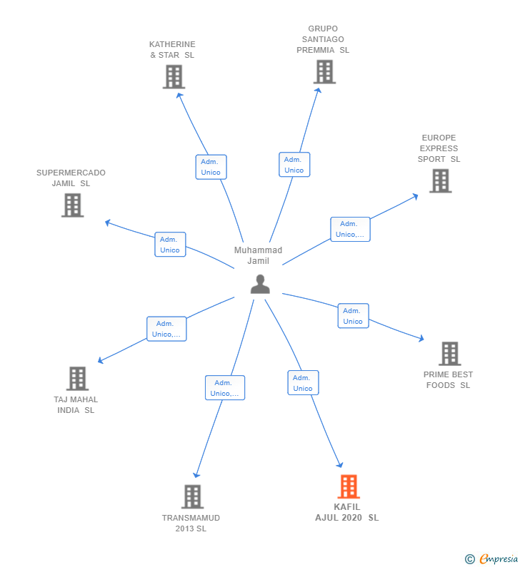 Vinculaciones societarias de KAFIL AJUL 2020 SL