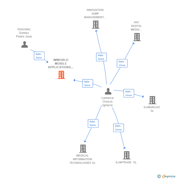 Vinculaciones societarias de IMWORLD MOBILE APPLICATIONS SL