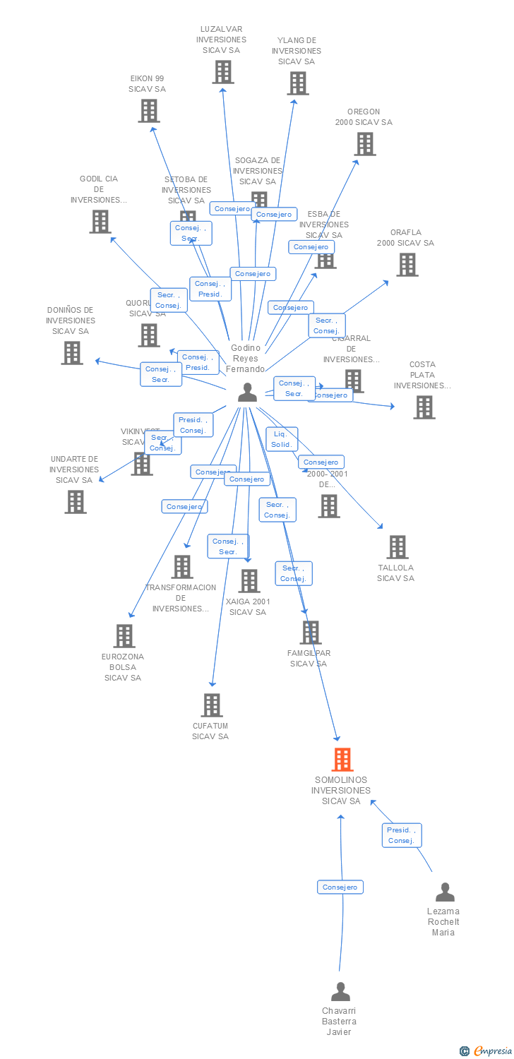 Vinculaciones societarias de SOMOLINOS INVERSIONES SICAV SA