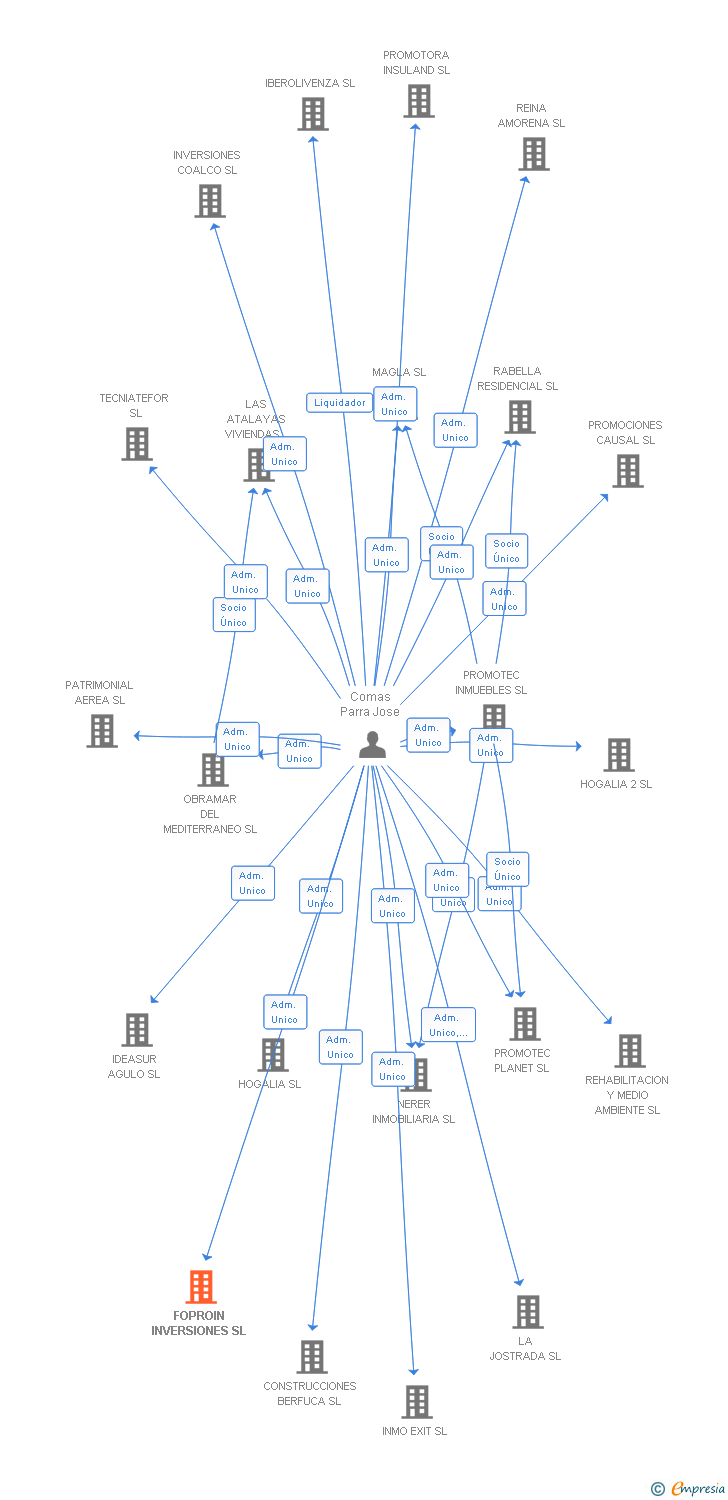Vinculaciones societarias de FOPROIN INVERSIONES SL