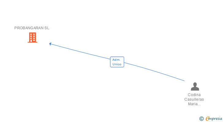 Vinculaciones societarias de PROBANGARAN SL
