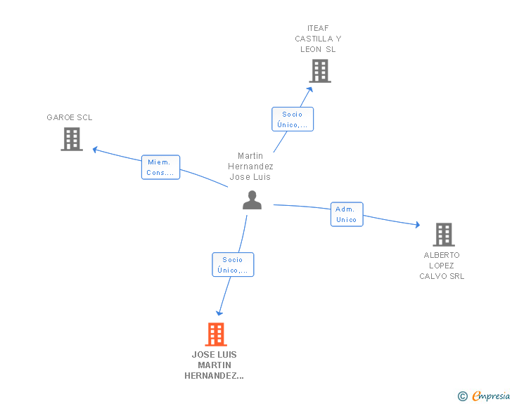 Vinculaciones societarias de JOSE LUIS MARTIN HERNANDEZ SL