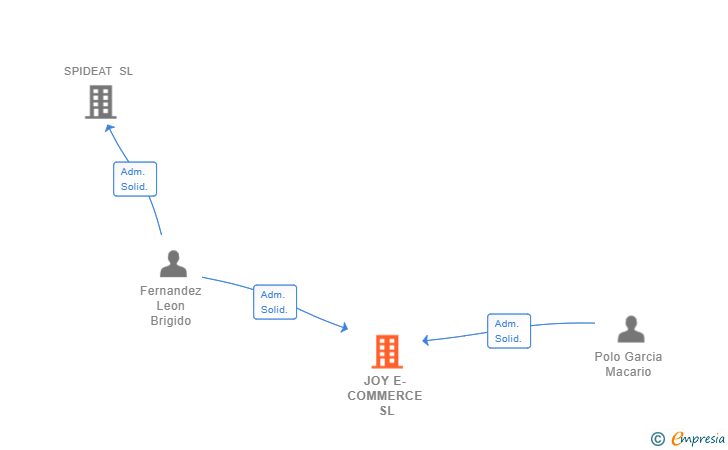 Vinculaciones societarias de JOY E-COMMERCE SL