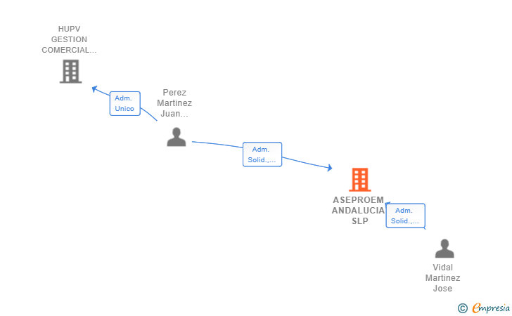 Vinculaciones societarias de ASEPROEM ANDALUCIA SLP