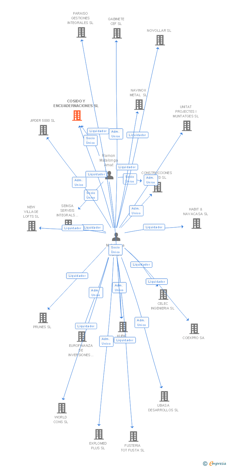 Vinculaciones societarias de COSIDO Y ENCUADERNACIONES SL