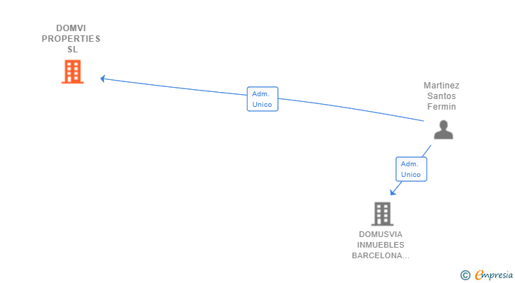Vinculaciones societarias de DOMVI PROPERTIES SL