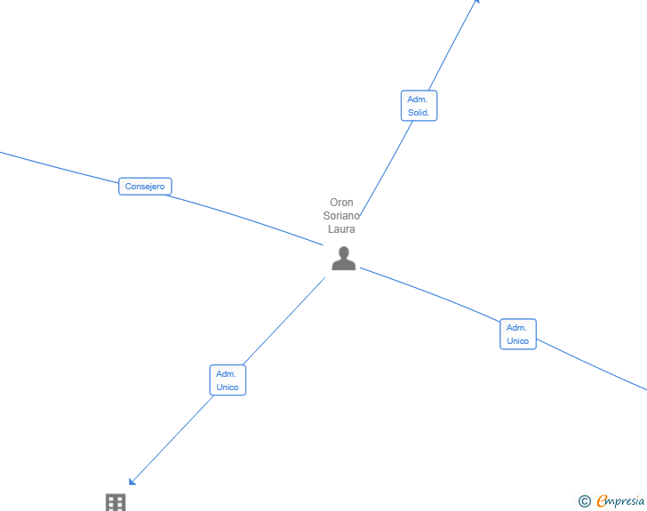 Vinculaciones societarias de DGB INVERSIONES 2024 SL