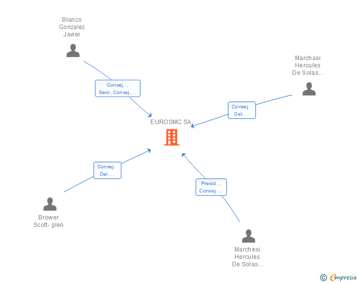 Vinculaciones societarias de EUROSMC SA