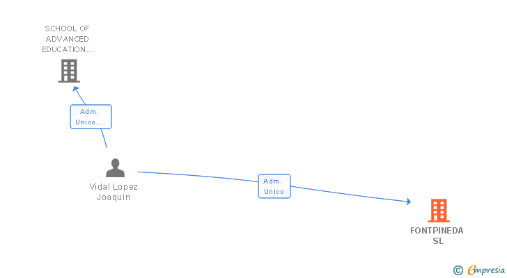 Vinculaciones societarias de FONTPINEDA SL (EXTINGUIDA)