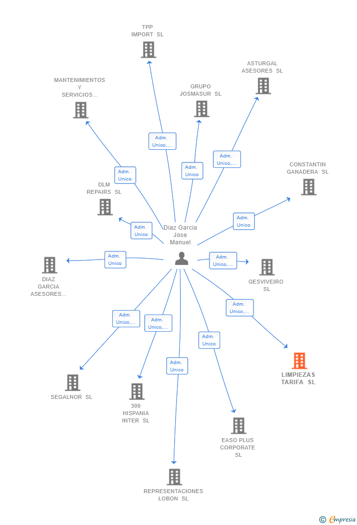 Vinculaciones societarias de LIMPIEZAS TARIFA SL