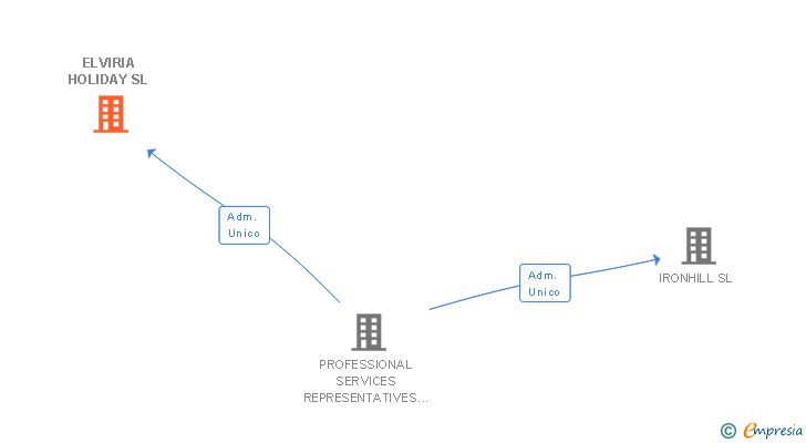 Vinculaciones societarias de ELVIRIA HOLIDAY SL
