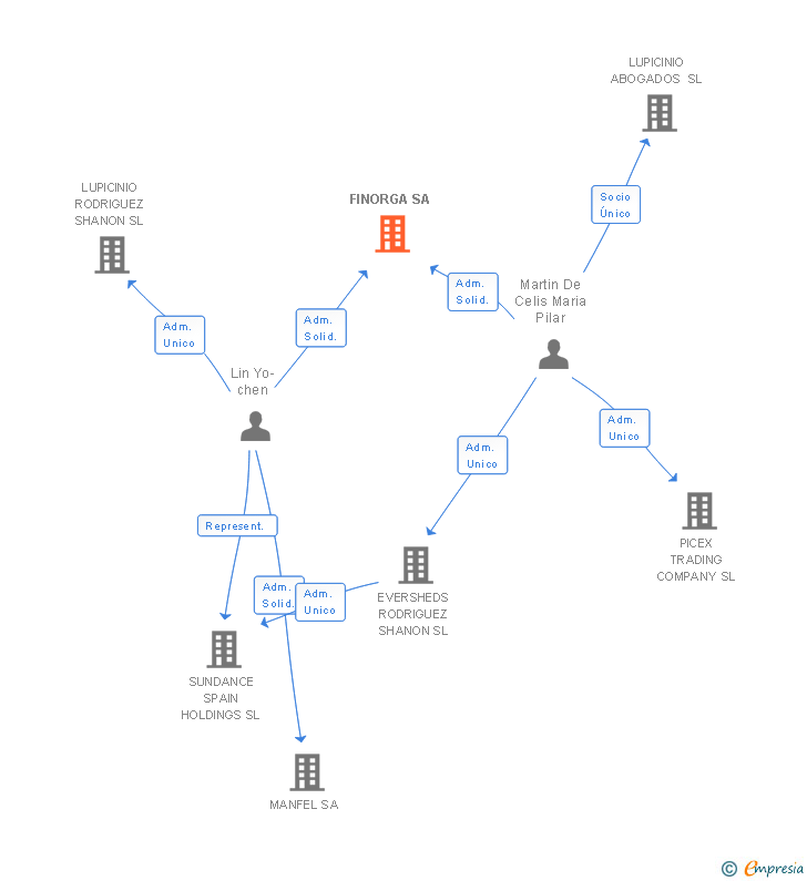 Vinculaciones societarias de FINORGA SA