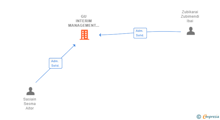 Vinculaciones societarias de GU INTERIM MANAGEMENT SL