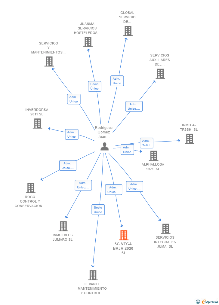 Vinculaciones societarias de SG VEGA BAJA 2020 SL