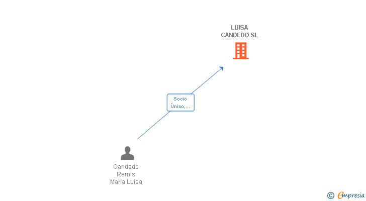 Vinculaciones societarias de LUISA CANDEDO SL
