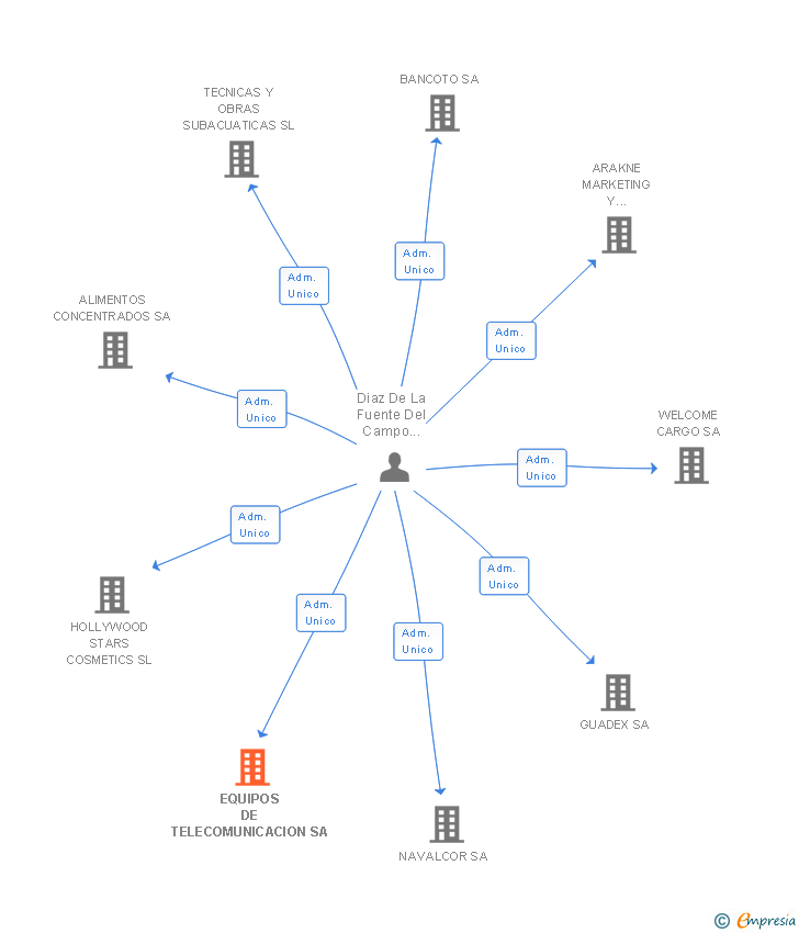 Vinculaciones societarias de EQUIPOS DE TELECOMUNICACION SA