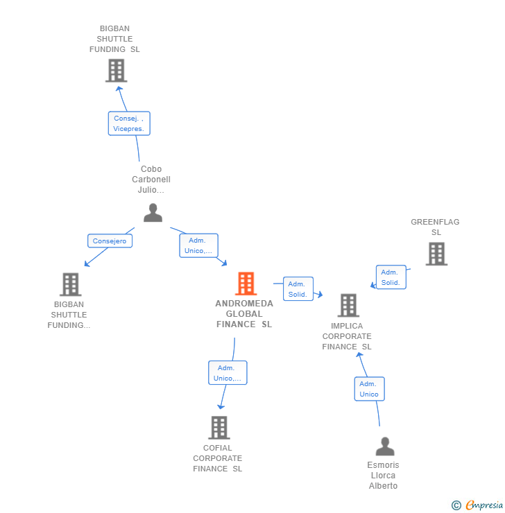 Vinculaciones societarias de ANDROMEDA GLOBAL FINANCE SL