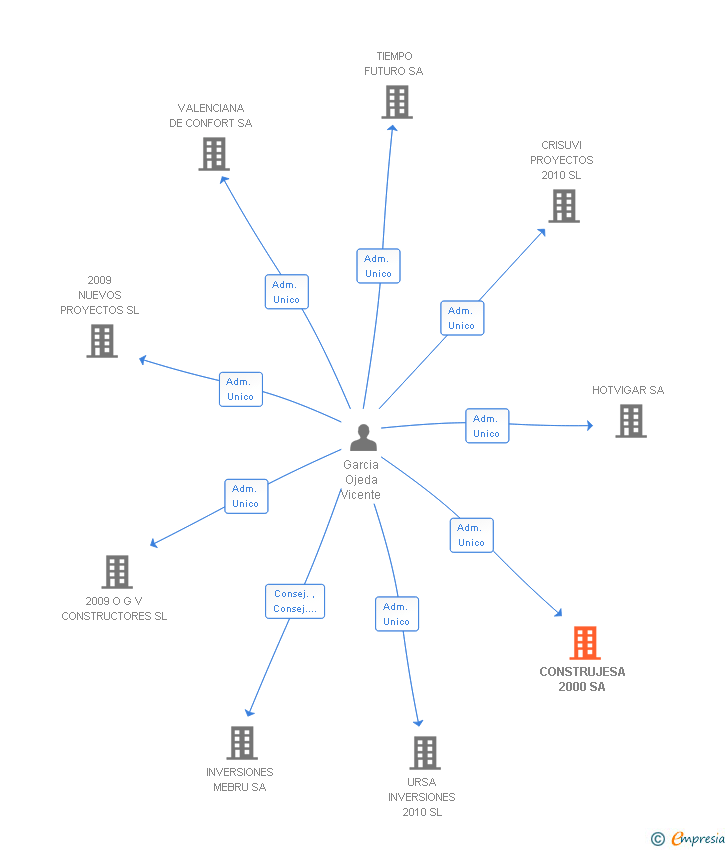 Vinculaciones societarias de CONSTRUJESA 2000 SA