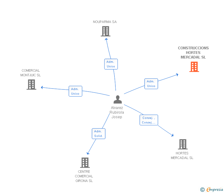 Vinculaciones societarias de CONSTRUCCIONS HORTES MERCADAL SL