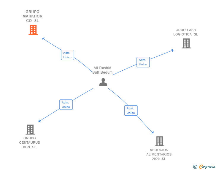Vinculaciones societarias de GRUPO MARKHOR CO SL