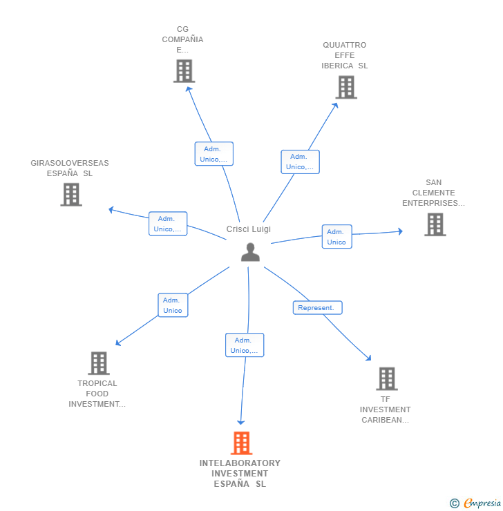 Vinculaciones societarias de INTELABORATORY INVESTMENT ESPAÑA SL