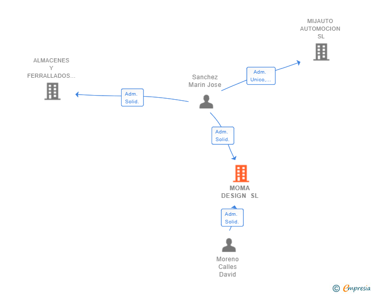 Vinculaciones societarias de MOMA DESIGN SL