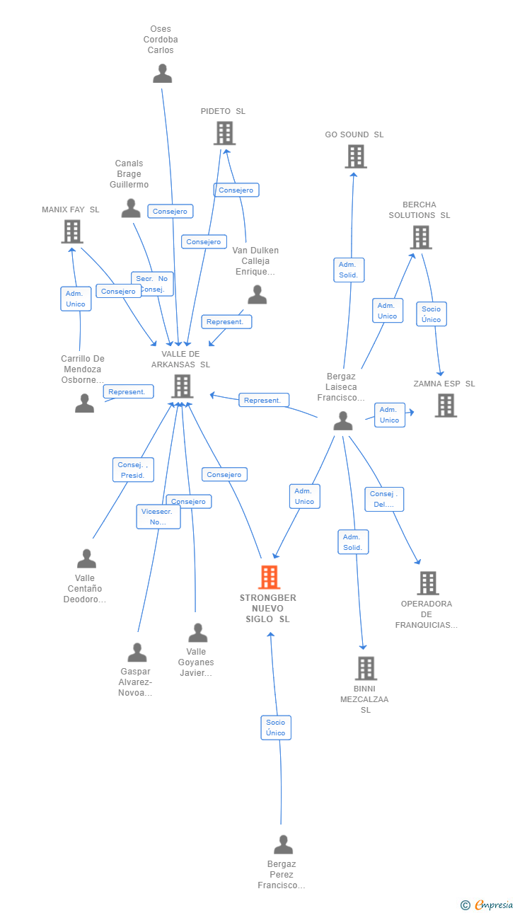 Vinculaciones societarias de STRONGBER NUEVO SIGLO SL