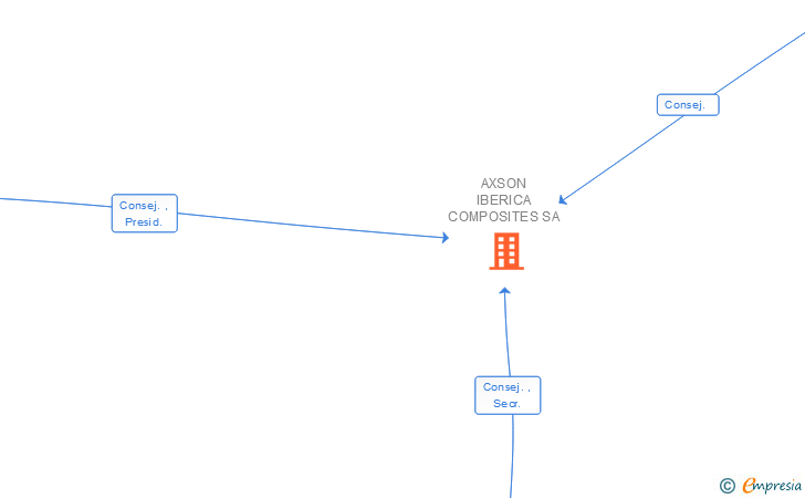 Vinculaciones societarias de AXSON IBERICA COMPOSITES SA