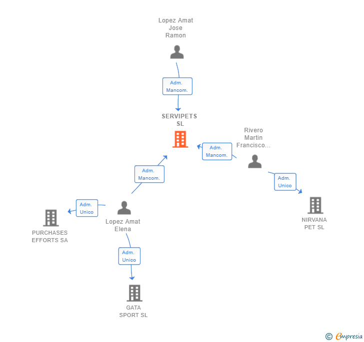 Vinculaciones societarias de SERVIPETS SL
