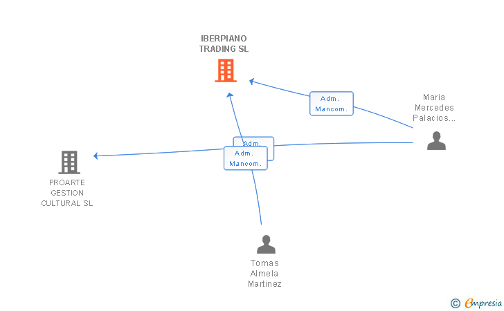 Vinculaciones societarias de IBERPIANO TRADING SL