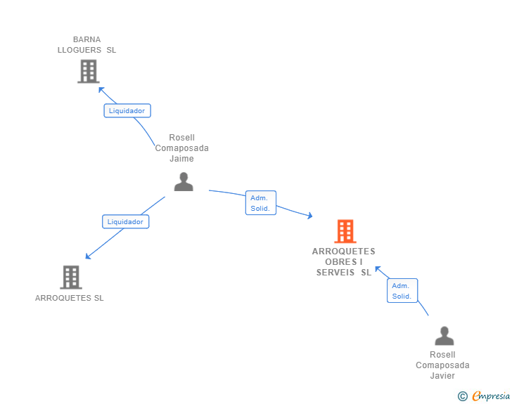 Vinculaciones societarias de ARROQUETES OBRES I SERVEIS SL