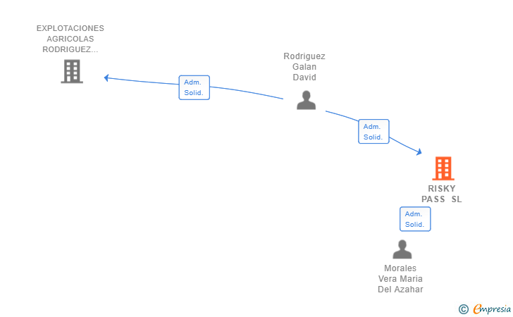 Vinculaciones societarias de RISKY PASS SL