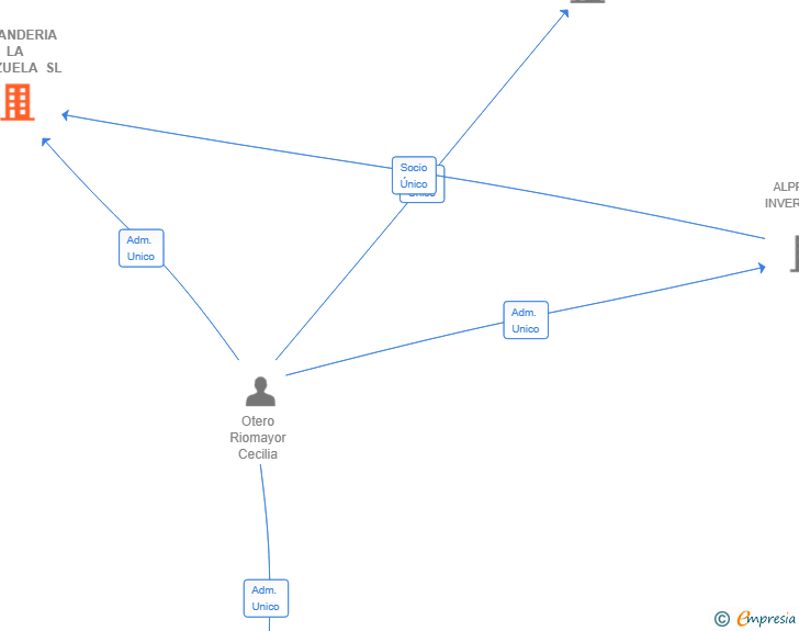 Vinculaciones societarias de LAVANDERIA LA PLAZUELA SL