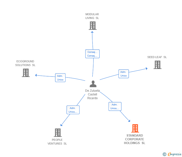 Vinculaciones societarias de STANDARD CORPORATE HOLDINGS SL