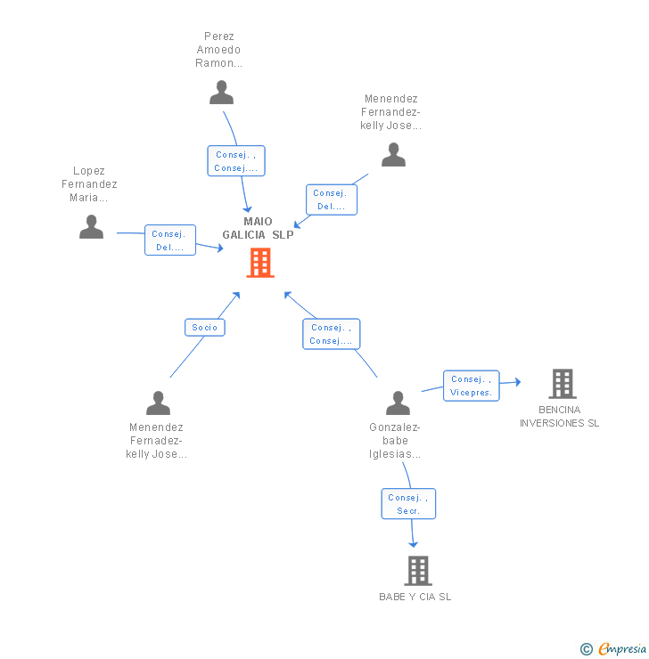 Vinculaciones societarias de MAIO GALICIA SLP